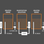 Passivation Of Stainless Steel The Federal Group