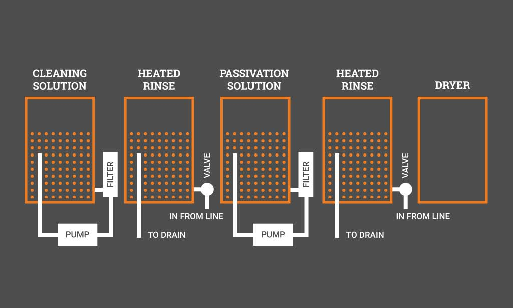 Passivation Of Stainless Steel The Federal Group